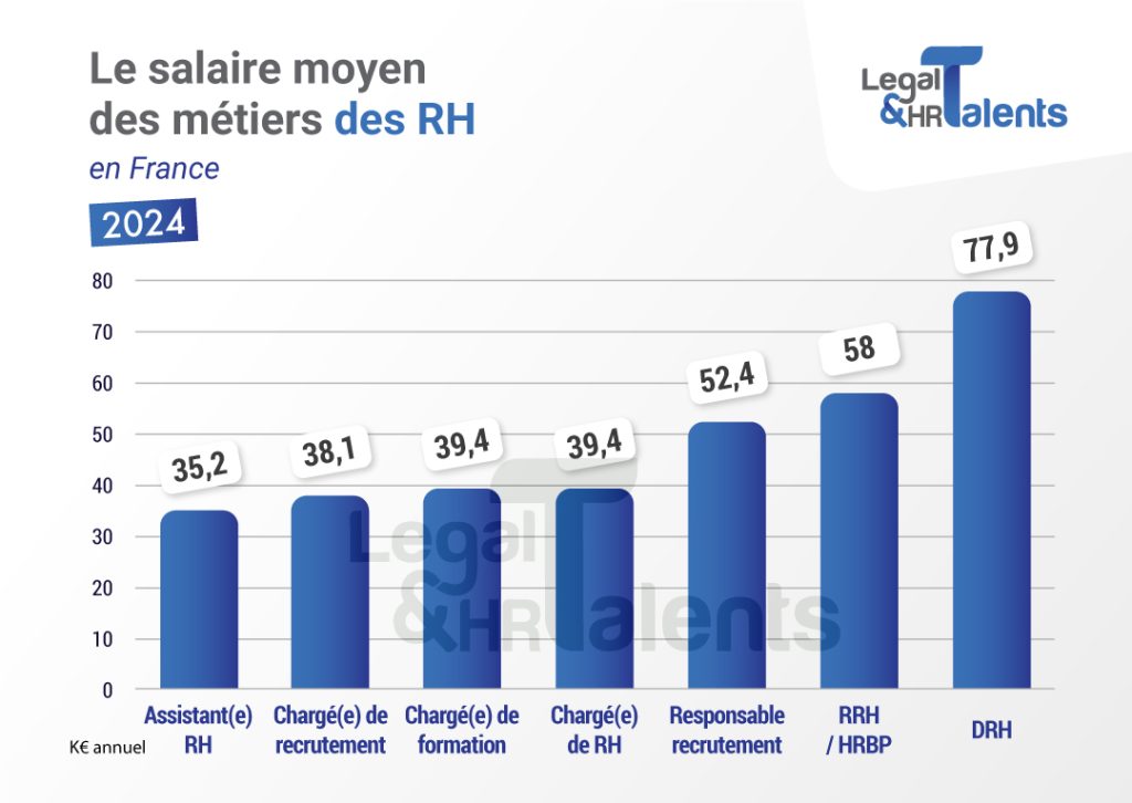 Histogramme salaire moyen RH 2024